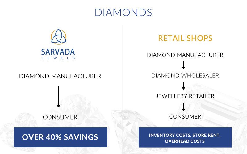 Why buy from Sarvada Jewels